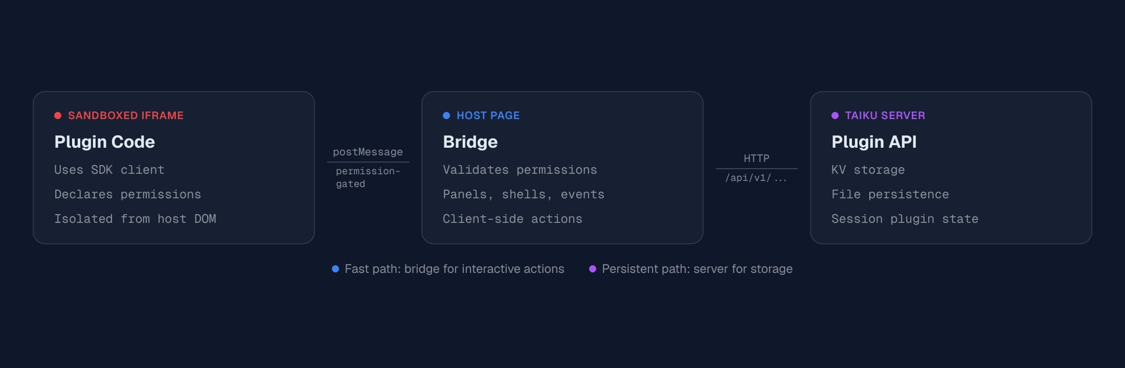 Plugin architecture showing sandboxed iframe, host bridge, and server API