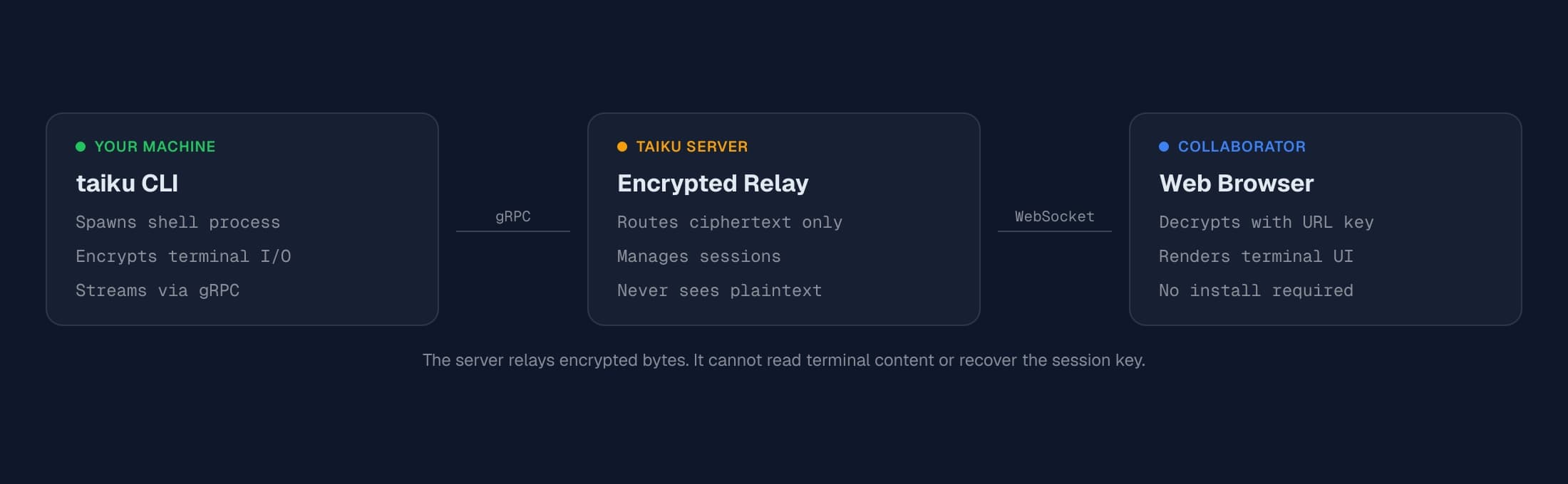 Session architecture showing CLI, server relay, and browser