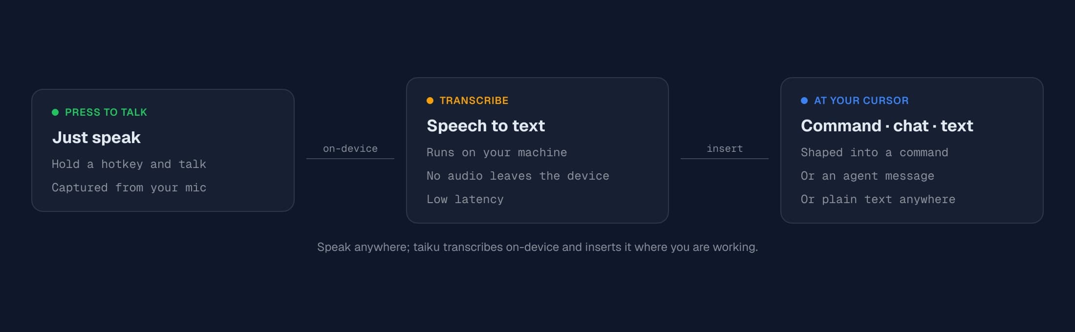 Speak, transcribe on-device, and insert the text as a command, agent message, or plain text