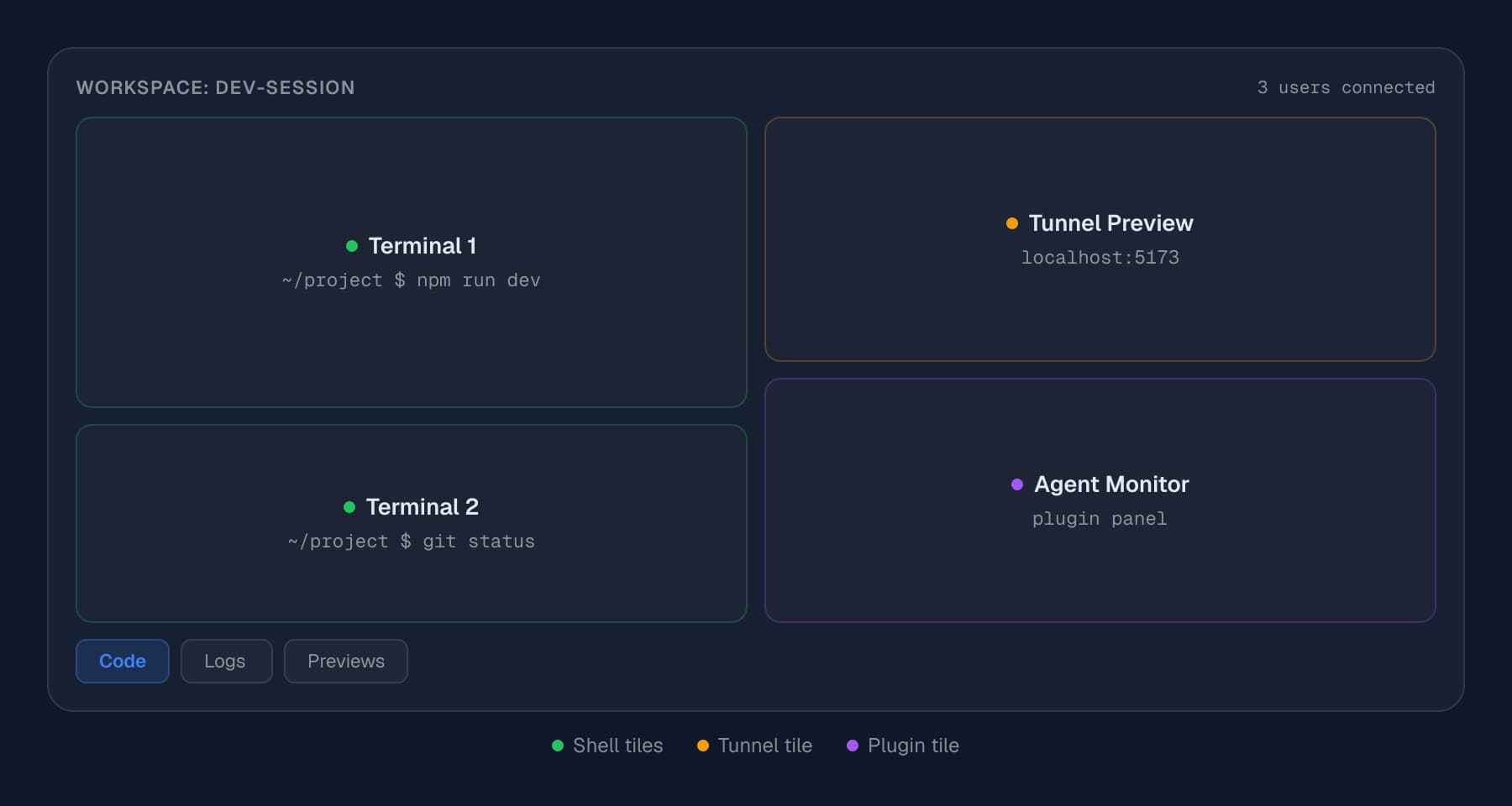 Workspace layout with shell, tunnel, and plugin tiles
